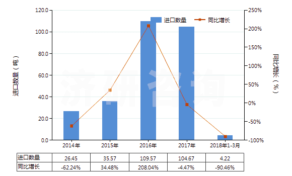 2014-2018年3月中國水硬石灰(HS25223000)進口量及增速統(tǒng)計